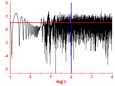 Survival probability log